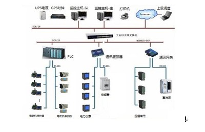 工業(yè)企業(yè)電能管理系統(tǒng)解決方案之-(8)低壓電機節(jié)能與控制系統(tǒng)、工業(yè)企業(yè)電能管理系統(tǒng)解決方案,低壓電機節(jié)能與控制系統(tǒng)、塑機技術(shù)-中國塑料機械網(wǎng)