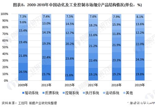 中國工業(yè)自動控制系統(tǒng)裝置市場規(guī)模逐步攀升,進(jìn)口替代進(jìn)程加速