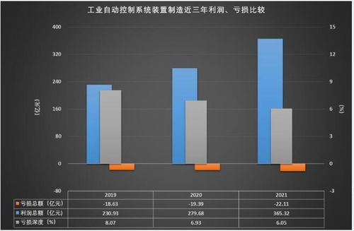 2021年工業(yè)自動控制系統(tǒng)裝置制造經(jīng)濟運行概況