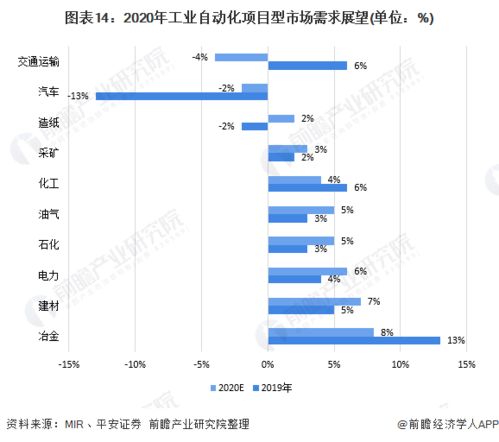 2020年中國工業(yè)自動控制系統(tǒng)裝置制造行業(yè)市場現(xiàn)狀及發(fā)展前景分析 市場規(guī)模穩(wěn)增長